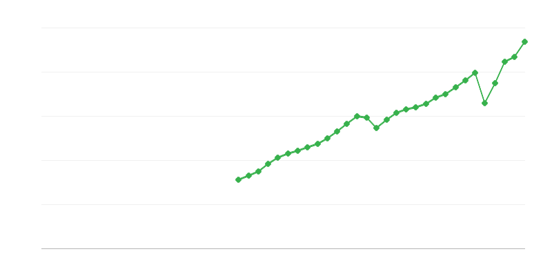 Taxes sur la production et les importations