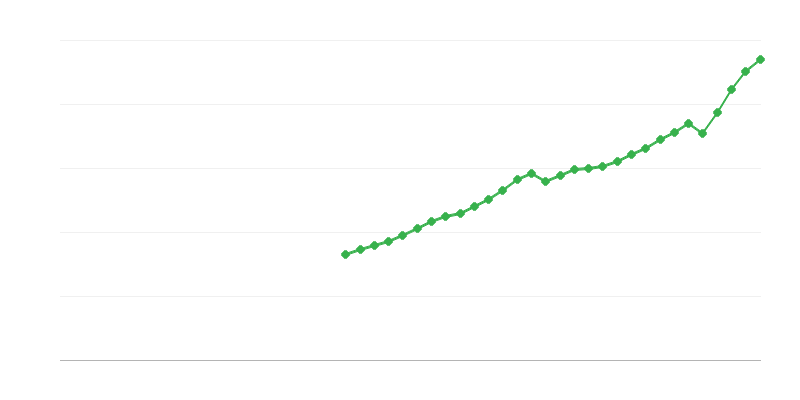 Produit intérieur brut