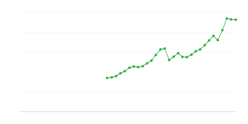 Formation brute de capital