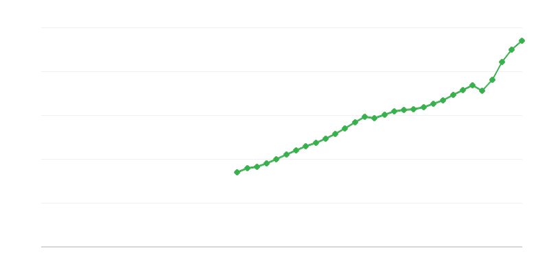 Dépenses de consommation finale