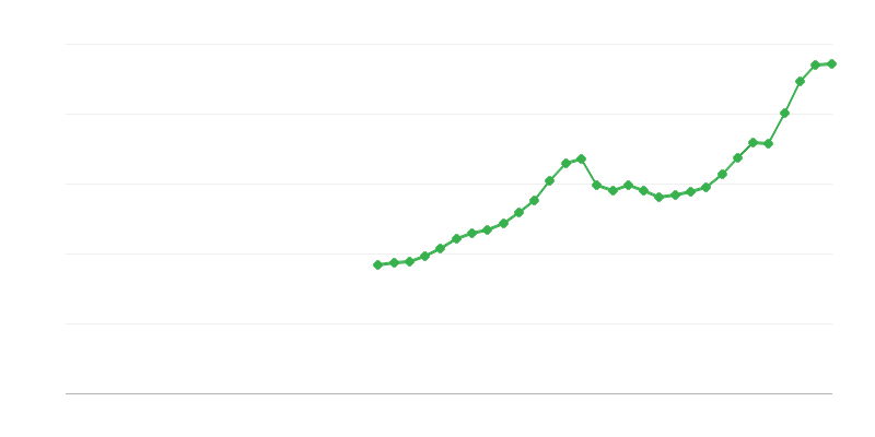 Investissement dans la construction