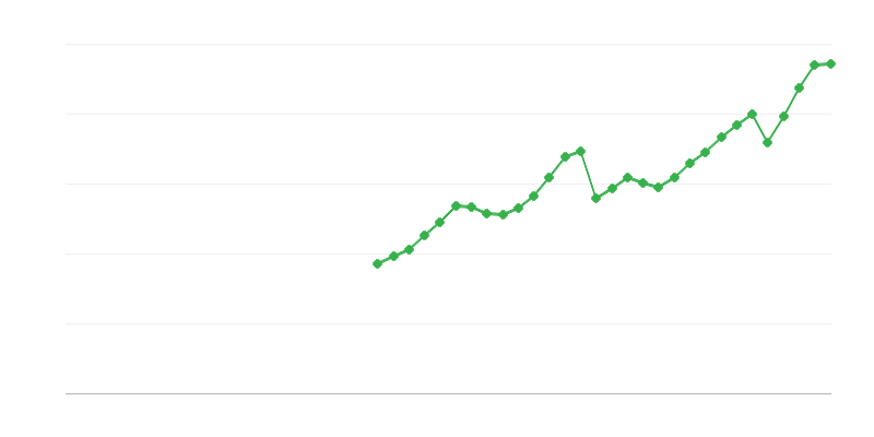 Investissement en machines, équipements et armements