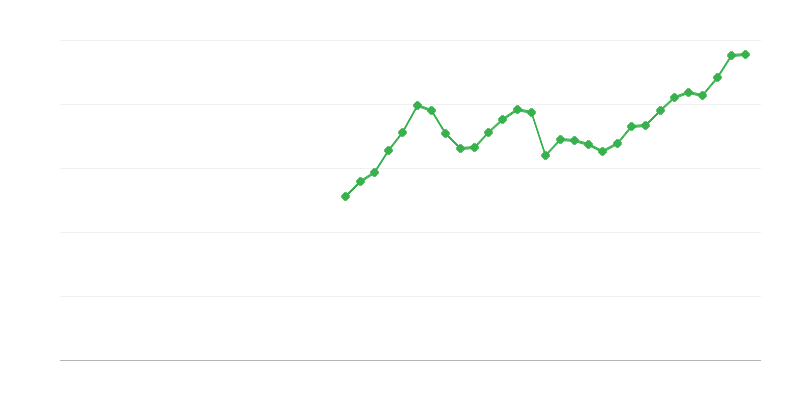 Investissement en équipements TIC