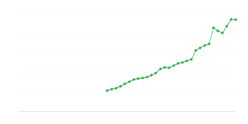 Investissement en propriété intellectuelle