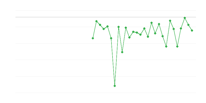Emploi dans lʼagriculture, la sylviculture et la pêche