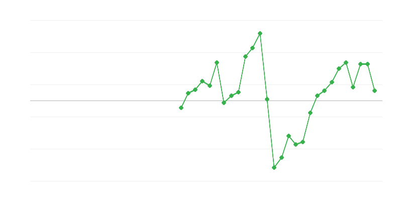 Emploi dans la construction
