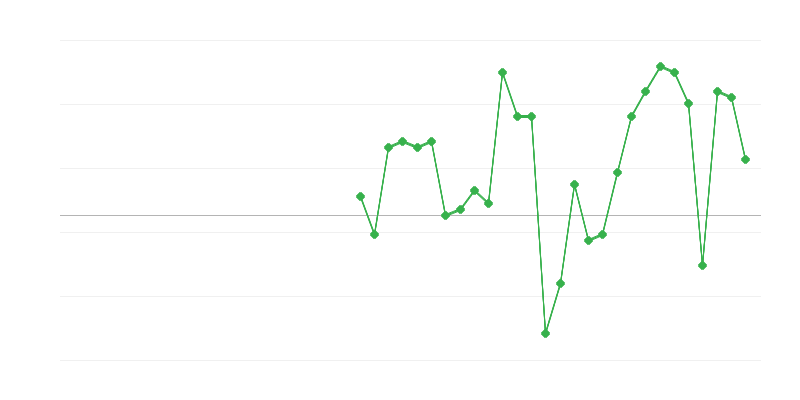 Emploi dans les transports et le stockage
