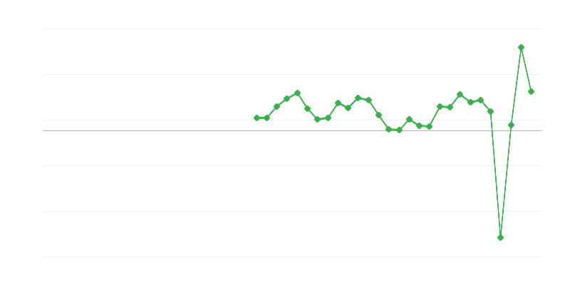 Emploi dans lʼhébergement et la restauration