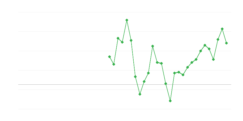 Emploi dans lʼinformation et la communication