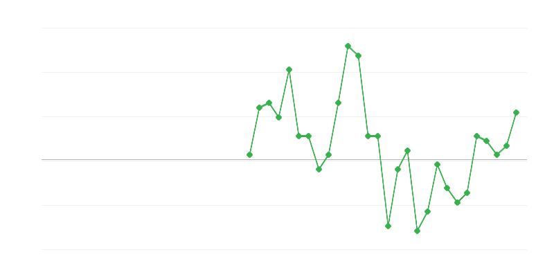 Emploi dans la finance et lʼassurance
