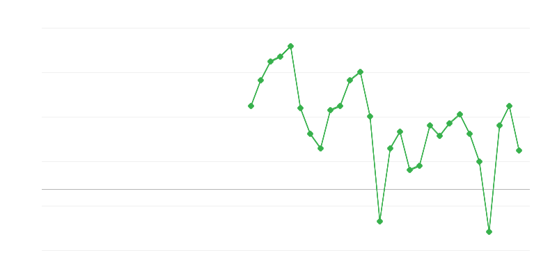 Emploi dans les services professionnels et administratifs