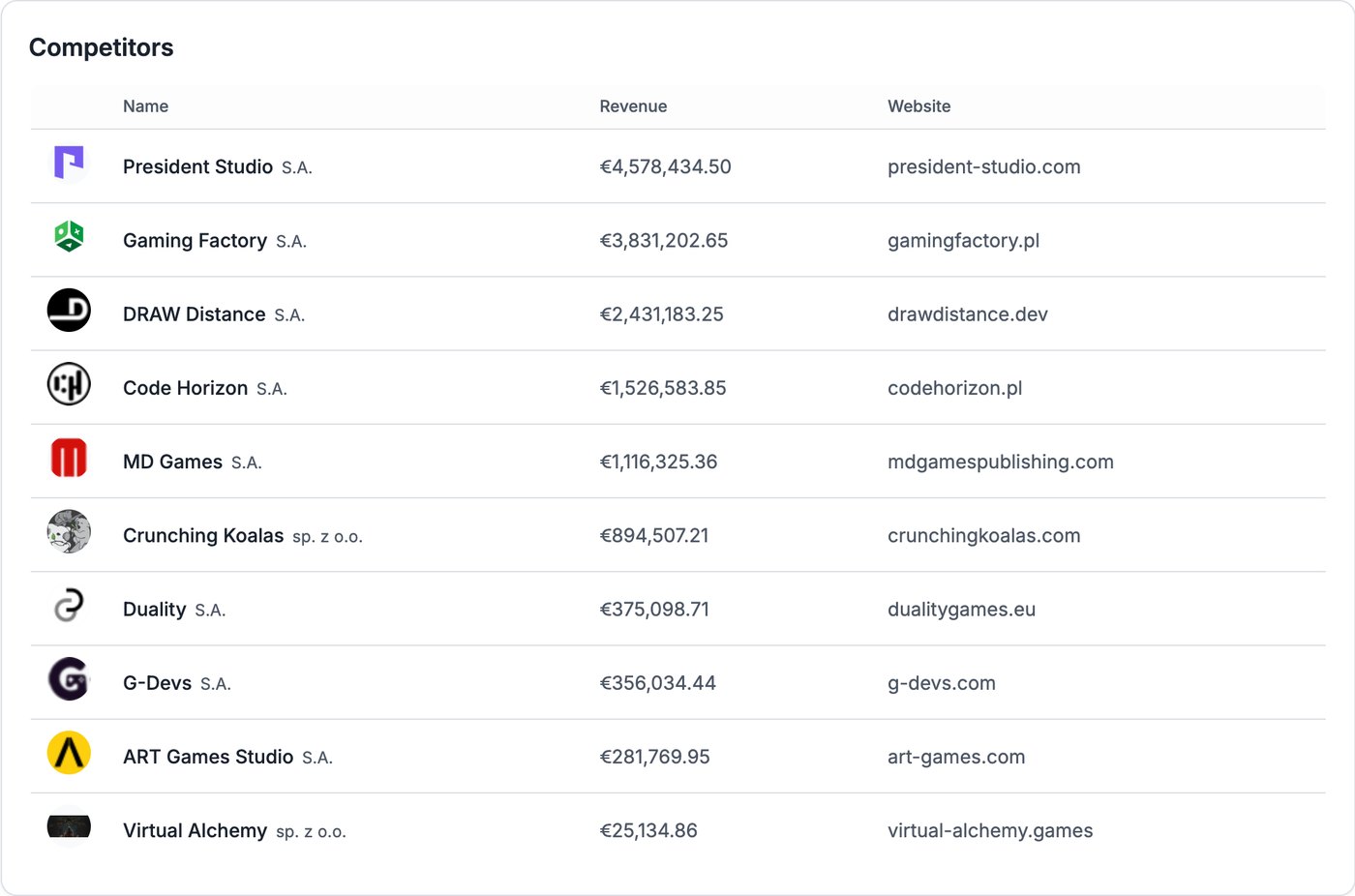 Compabase – concurrents de CD Projekt Red avec leur chiffre d’affaires en USD