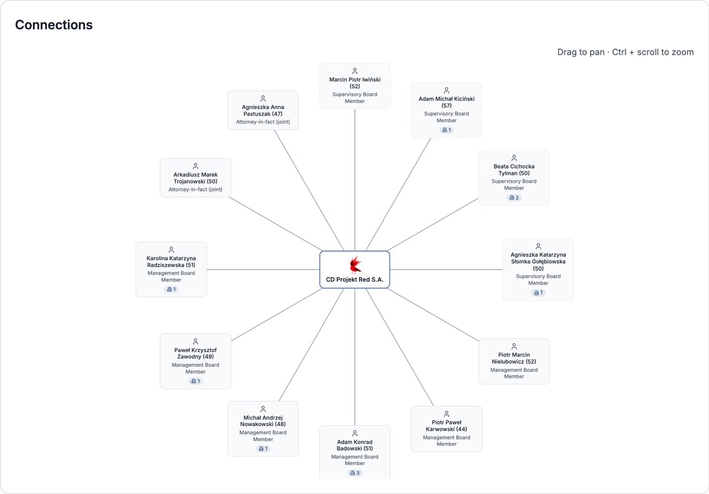 Graphe des liens Compabase – directoire et conseil de surveillance de CD Projekt Red