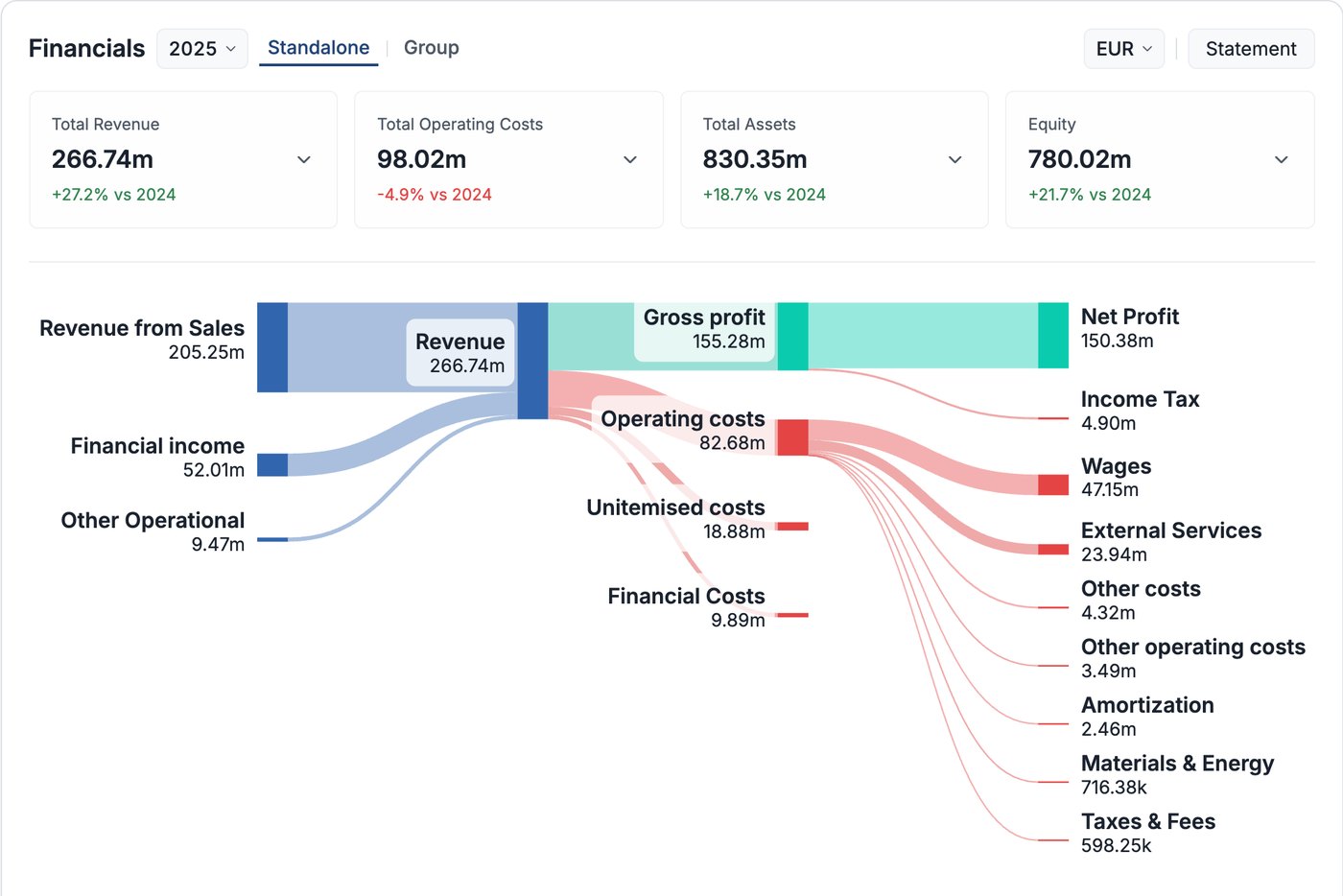 Diagramme de Sankey Compabase – chiffre d’affaires, charges et bénéfice net de CD Projekt Red en USD